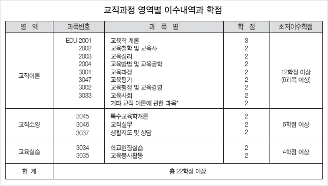 교직과정 영역별 이수내역과 학점