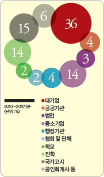 졸업후 사회진출 도식 이미지