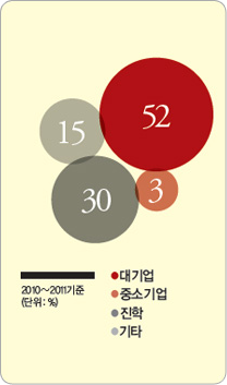 졸업후 사회진출 도식 이미지