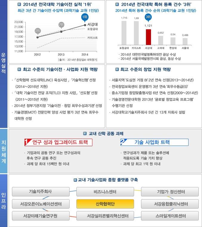 연구산학LINC